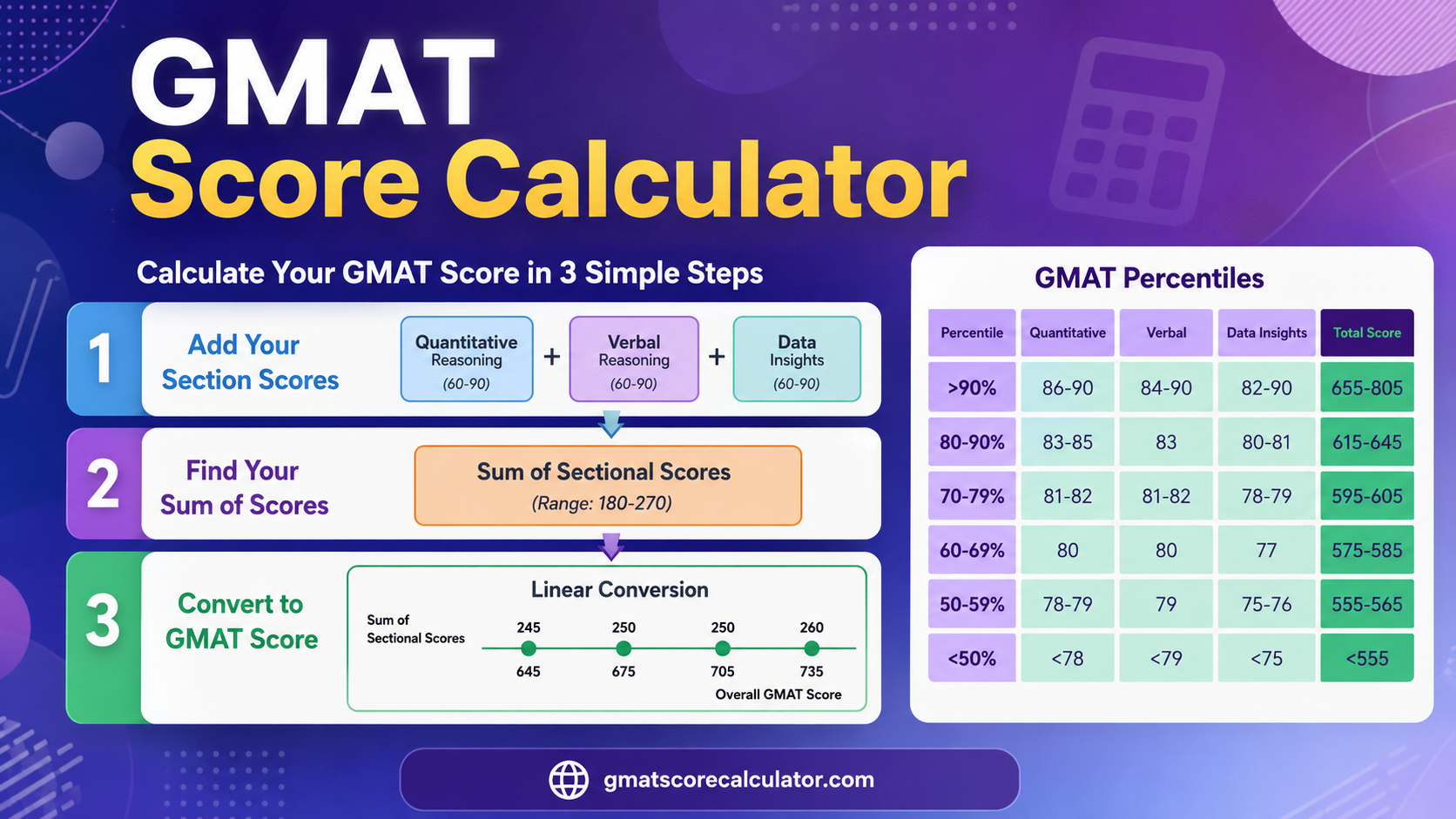 GMAT Score Calculator Estimate Your GMAT Focus Score Accurately
